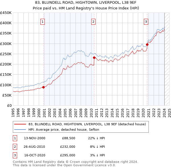 83, BLUNDELL ROAD, HIGHTOWN, LIVERPOOL, L38 9EF: Price paid vs HM Land Registry's House Price Index