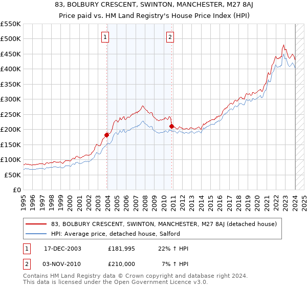 83, BOLBURY CRESCENT, SWINTON, MANCHESTER, M27 8AJ: Price paid vs HM Land Registry's House Price Index