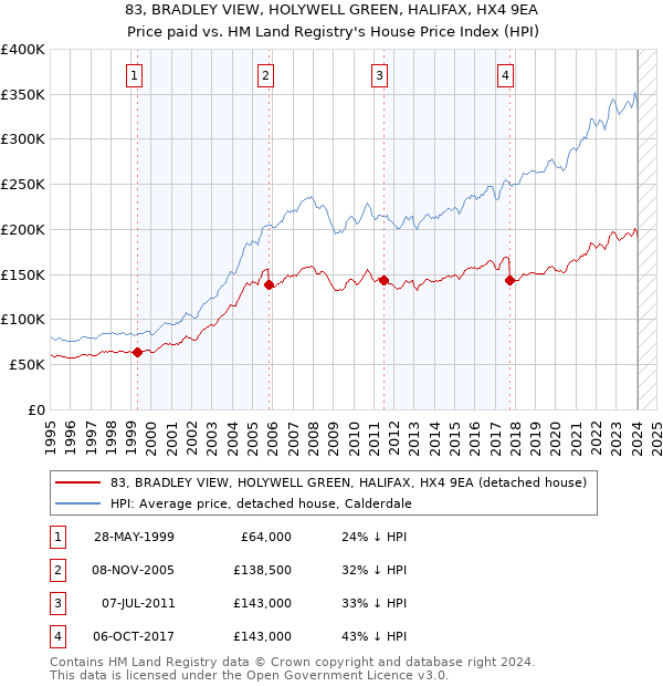 83, BRADLEY VIEW, HOLYWELL GREEN, HALIFAX, HX4 9EA: Price paid vs HM Land Registry's House Price Index