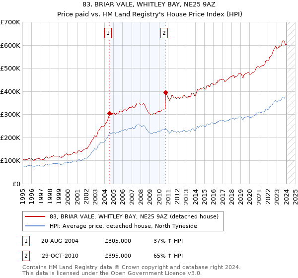 83, BRIAR VALE, WHITLEY BAY, NE25 9AZ: Price paid vs HM Land Registry's House Price Index