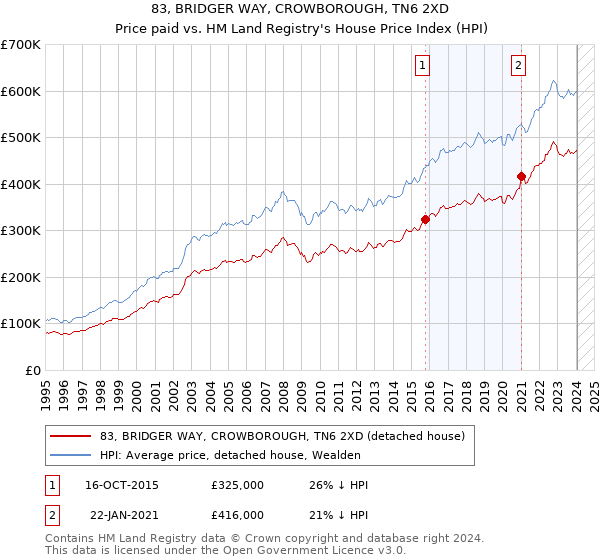 83, BRIDGER WAY, CROWBOROUGH, TN6 2XD: Price paid vs HM Land Registry's House Price Index