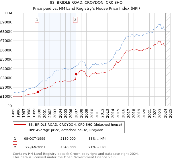 83, BRIDLE ROAD, CROYDON, CR0 8HQ: Price paid vs HM Land Registry's House Price Index