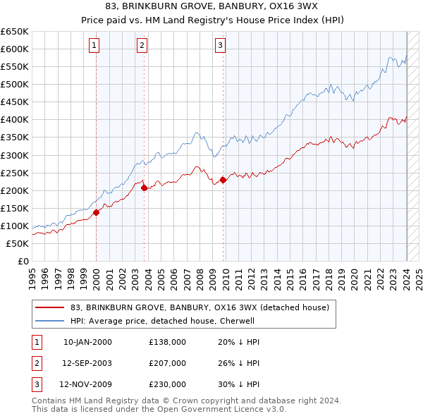 83, BRINKBURN GROVE, BANBURY, OX16 3WX: Price paid vs HM Land Registry's House Price Index