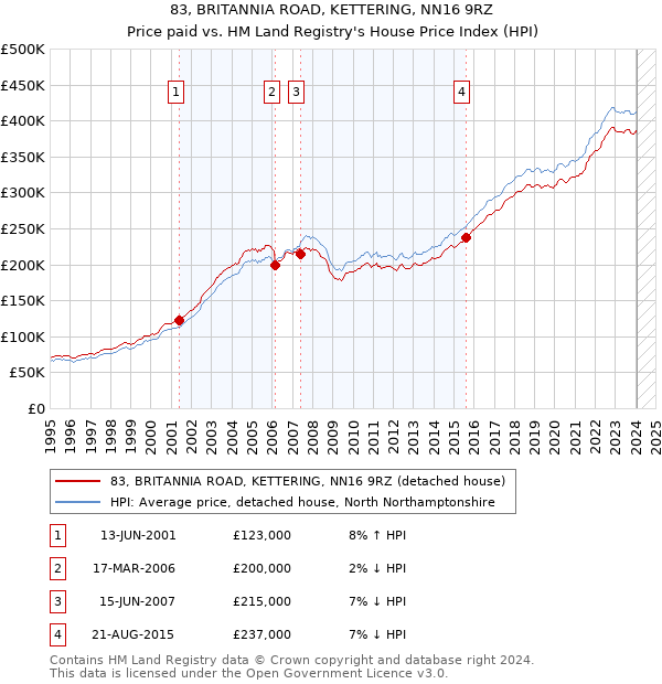 83, BRITANNIA ROAD, KETTERING, NN16 9RZ: Price paid vs HM Land Registry's House Price Index