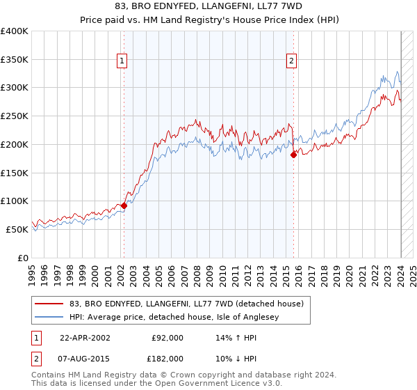 83, BRO EDNYFED, LLANGEFNI, LL77 7WD: Price paid vs HM Land Registry's House Price Index