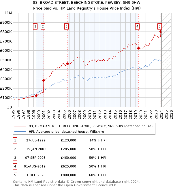 83, BROAD STREET, BEECHINGSTOKE, PEWSEY, SN9 6HW: Price paid vs HM Land Registry's House Price Index