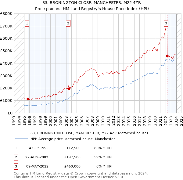 83, BRONINGTON CLOSE, MANCHESTER, M22 4ZR: Price paid vs HM Land Registry's House Price Index