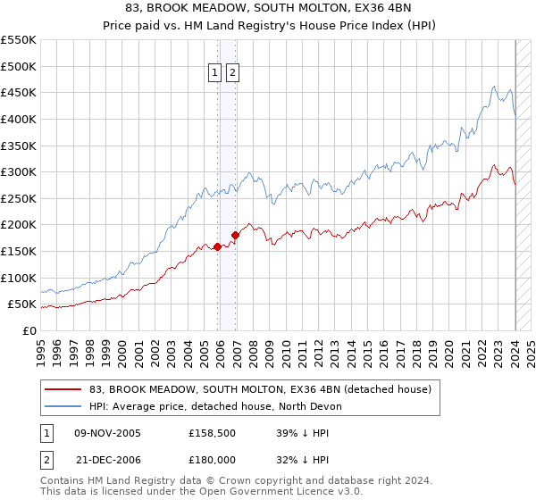 83, BROOK MEADOW, SOUTH MOLTON, EX36 4BN: Price paid vs HM Land Registry's House Price Index