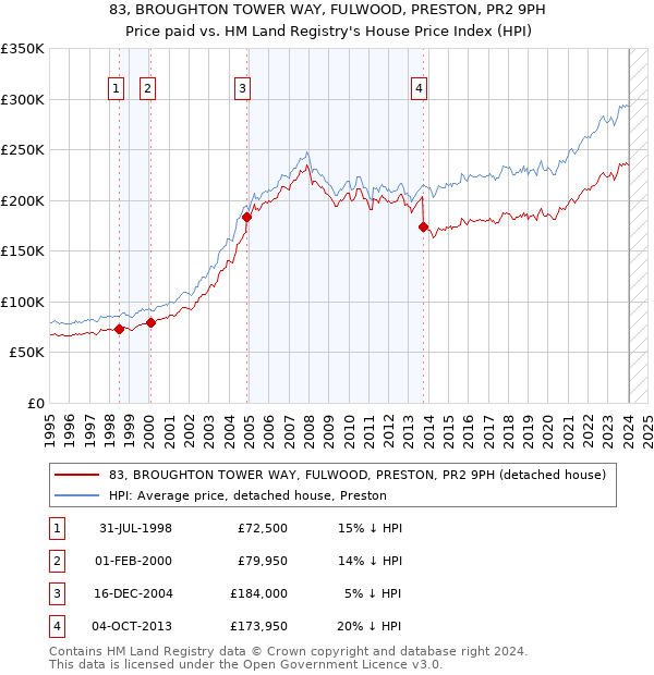 83, BROUGHTON TOWER WAY, FULWOOD, PRESTON, PR2 9PH: Price paid vs HM Land Registry's House Price Index