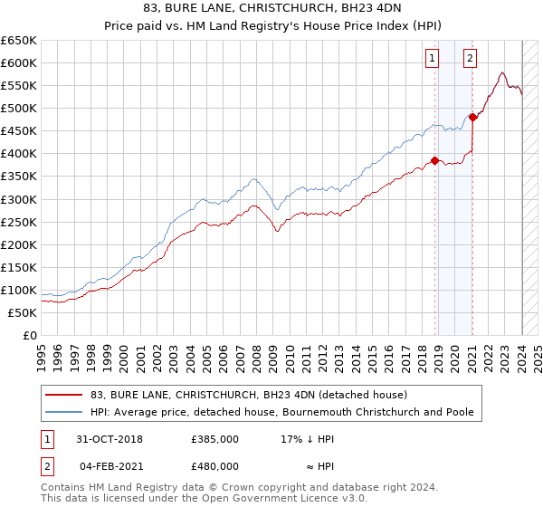 83, BURE LANE, CHRISTCHURCH, BH23 4DN: Price paid vs HM Land Registry's House Price Index