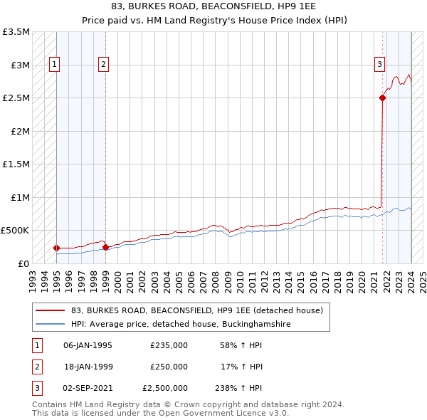83, BURKES ROAD, BEACONSFIELD, HP9 1EE: Price paid vs HM Land Registry's House Price Index