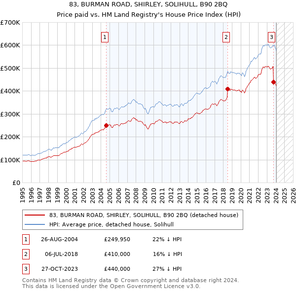 83, BURMAN ROAD, SHIRLEY, SOLIHULL, B90 2BQ: Price paid vs HM Land Registry's House Price Index