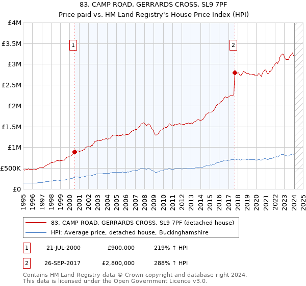 83, CAMP ROAD, GERRARDS CROSS, SL9 7PF: Price paid vs HM Land Registry's House Price Index