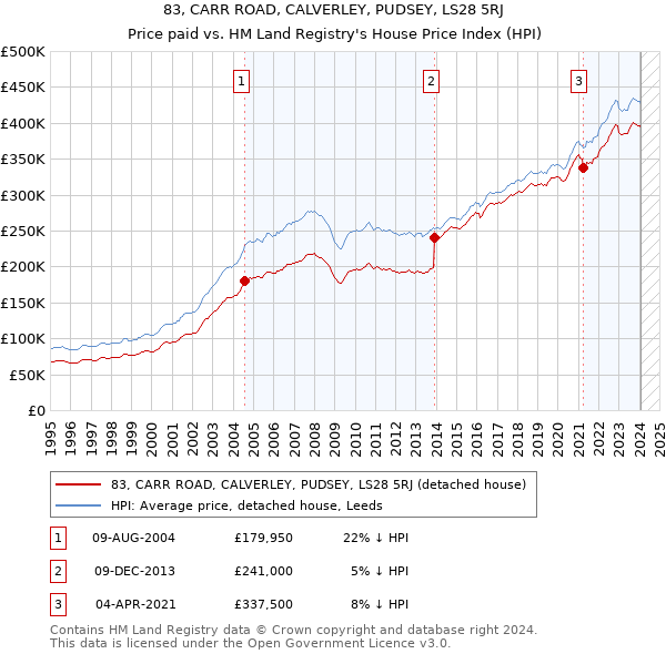 83, CARR ROAD, CALVERLEY, PUDSEY, LS28 5RJ: Price paid vs HM Land Registry's House Price Index