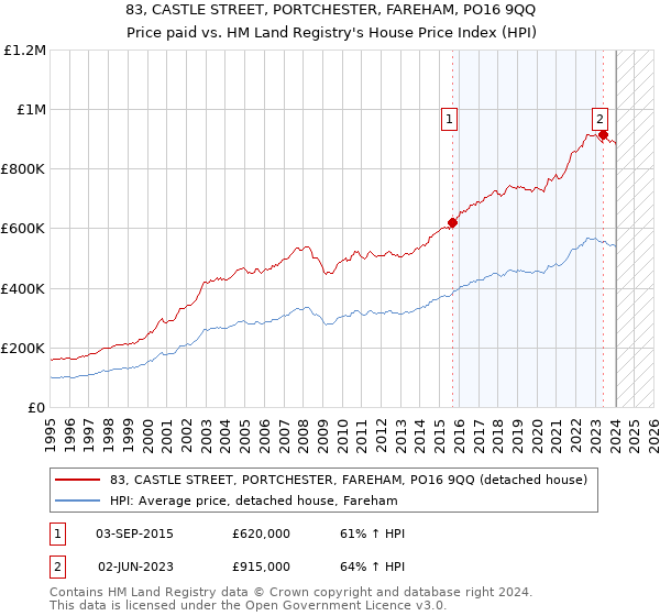 83, CASTLE STREET, PORTCHESTER, FAREHAM, PO16 9QQ: Price paid vs HM Land Registry's House Price Index