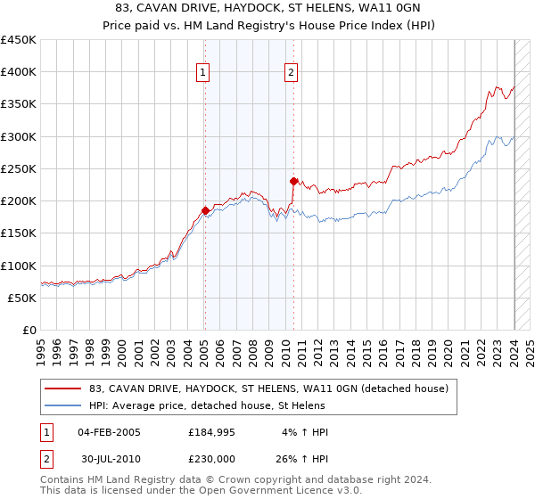 83, CAVAN DRIVE, HAYDOCK, ST HELENS, WA11 0GN: Price paid vs HM Land Registry's House Price Index