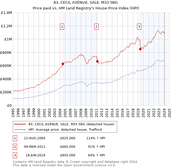 83, CECIL AVENUE, SALE, M33 5BG: Price paid vs HM Land Registry's House Price Index