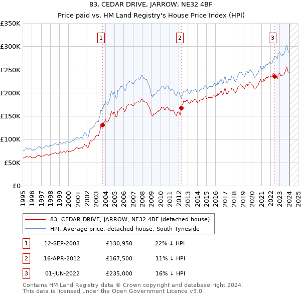 83, CEDAR DRIVE, JARROW, NE32 4BF: Price paid vs HM Land Registry's House Price Index