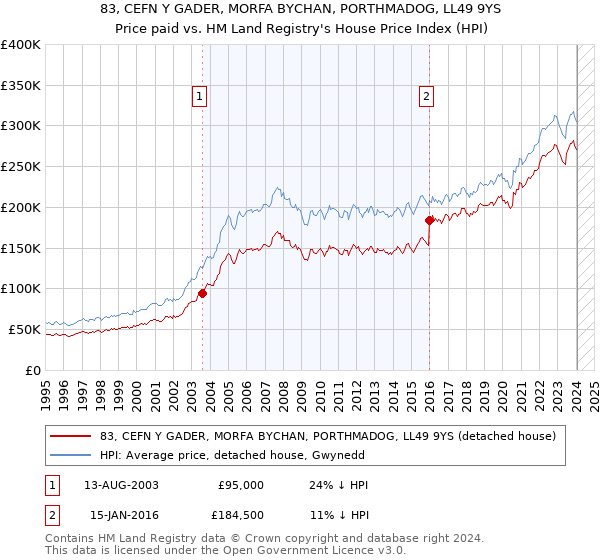 83, CEFN Y GADER, MORFA BYCHAN, PORTHMADOG, LL49 9YS: Price paid vs HM Land Registry's House Price Index