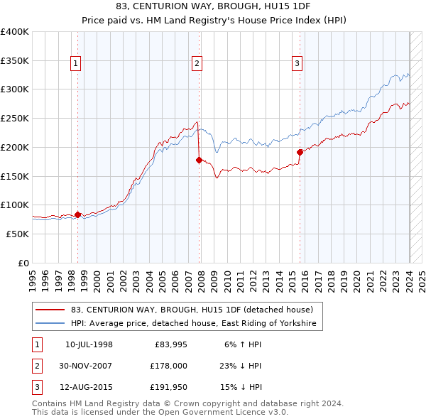 83, CENTURION WAY, BROUGH, HU15 1DF: Price paid vs HM Land Registry's House Price Index