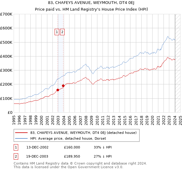 83, CHAFEYS AVENUE, WEYMOUTH, DT4 0EJ: Price paid vs HM Land Registry's House Price Index