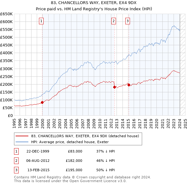 83, CHANCELLORS WAY, EXETER, EX4 9DX: Price paid vs HM Land Registry's House Price Index