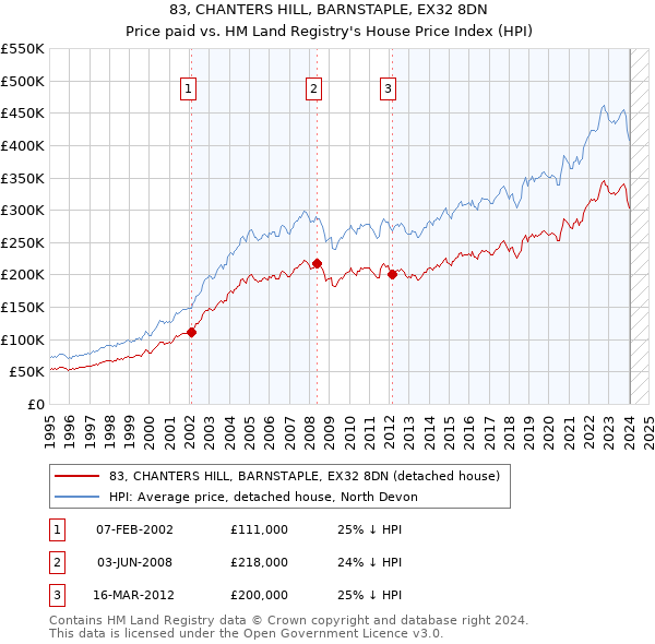 83, CHANTERS HILL, BARNSTAPLE, EX32 8DN: Price paid vs HM Land Registry's House Price Index