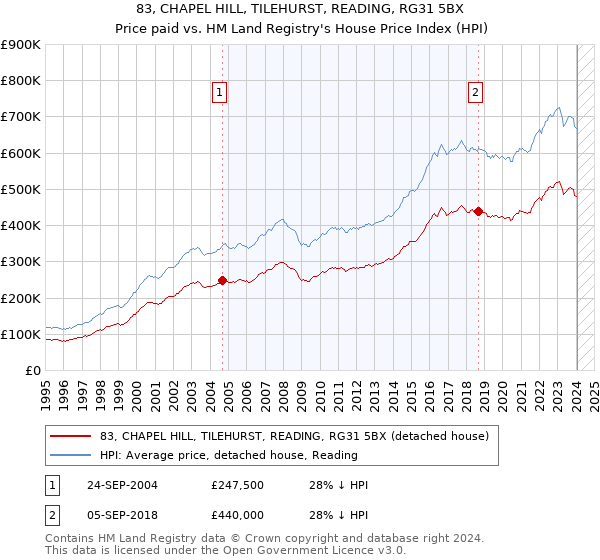 83, CHAPEL HILL, TILEHURST, READING, RG31 5BX: Price paid vs HM Land Registry's House Price Index