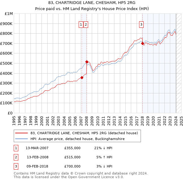83, CHARTRIDGE LANE, CHESHAM, HP5 2RG: Price paid vs HM Land Registry's House Price Index