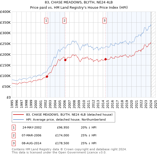 83, CHASE MEADOWS, BLYTH, NE24 4LB: Price paid vs HM Land Registry's House Price Index