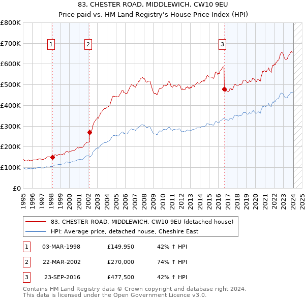 83, CHESTER ROAD, MIDDLEWICH, CW10 9EU: Price paid vs HM Land Registry's House Price Index
