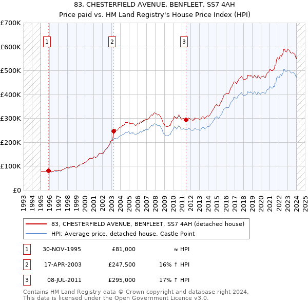 83, CHESTERFIELD AVENUE, BENFLEET, SS7 4AH: Price paid vs HM Land Registry's House Price Index