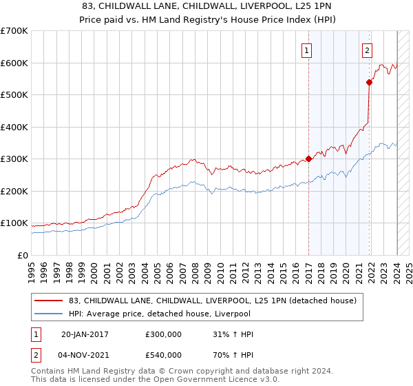 83, CHILDWALL LANE, CHILDWALL, LIVERPOOL, L25 1PN: Price paid vs HM Land Registry's House Price Index