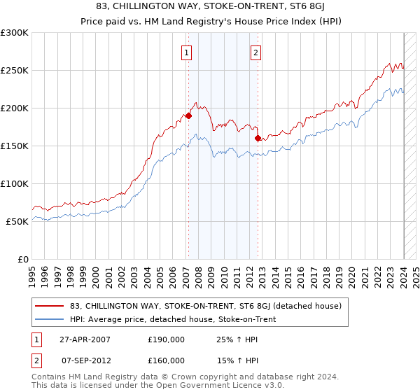 83, CHILLINGTON WAY, STOKE-ON-TRENT, ST6 8GJ: Price paid vs HM Land Registry's House Price Index