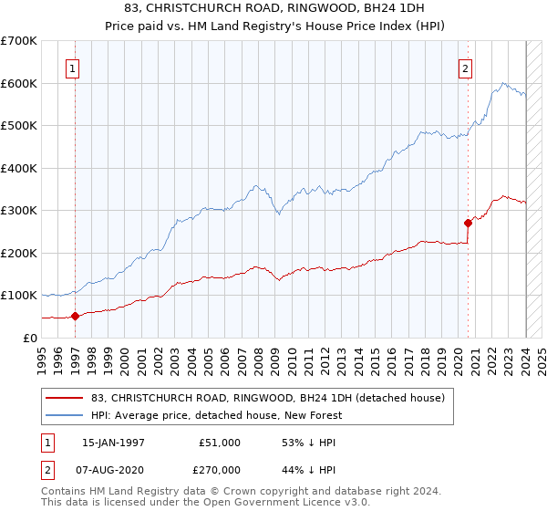 83, CHRISTCHURCH ROAD, RINGWOOD, BH24 1DH: Price paid vs HM Land Registry's House Price Index