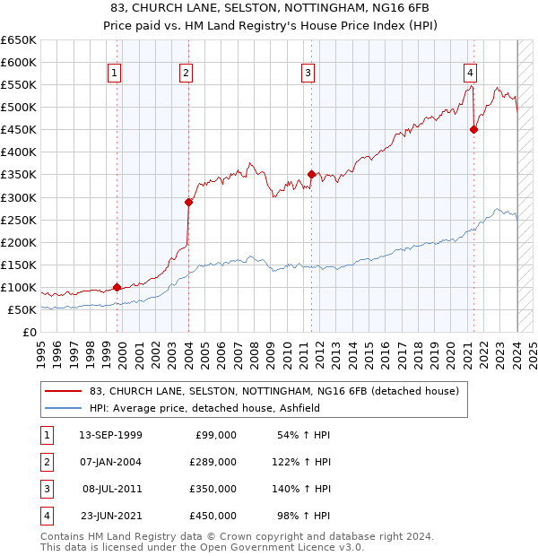 83, CHURCH LANE, SELSTON, NOTTINGHAM, NG16 6FB: Price paid vs HM Land Registry's House Price Index