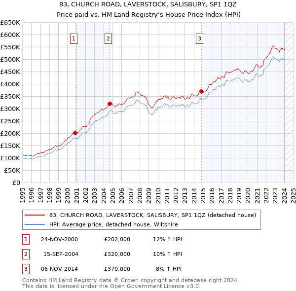 83, CHURCH ROAD, LAVERSTOCK, SALISBURY, SP1 1QZ: Price paid vs HM Land Registry's House Price Index