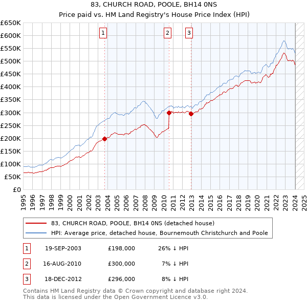 83, CHURCH ROAD, POOLE, BH14 0NS: Price paid vs HM Land Registry's House Price Index