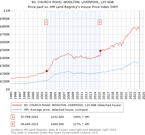 83, CHURCH ROAD, WOOLTON, LIVERPOOL, L25 6DB: Price paid vs HM Land Registry's House Price Index