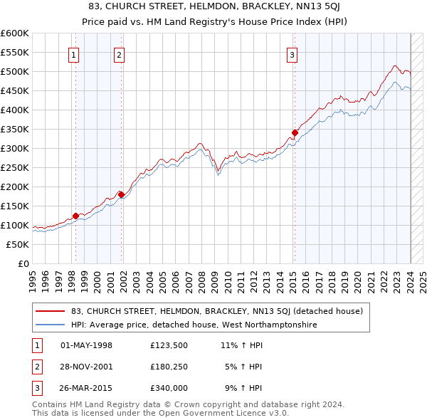 83, CHURCH STREET, HELMDON, BRACKLEY, NN13 5QJ: Price paid vs HM Land Registry's House Price Index