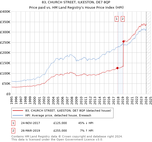 83, CHURCH STREET, ILKESTON, DE7 8QP: Price paid vs HM Land Registry's House Price Index