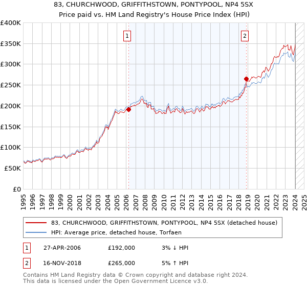 83, CHURCHWOOD, GRIFFITHSTOWN, PONTYPOOL, NP4 5SX: Price paid vs HM Land Registry's House Price Index