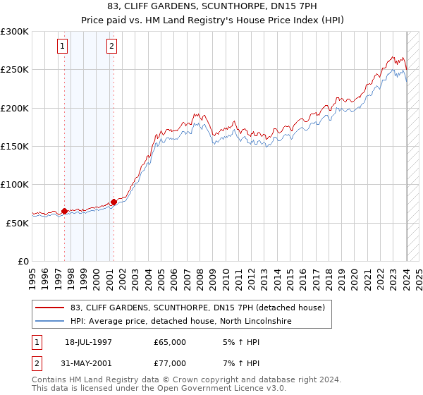 83, CLIFF GARDENS, SCUNTHORPE, DN15 7PH: Price paid vs HM Land Registry's House Price Index