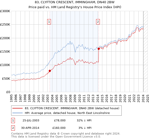 83, CLYFTON CRESCENT, IMMINGHAM, DN40 2BW: Price paid vs HM Land Registry's House Price Index