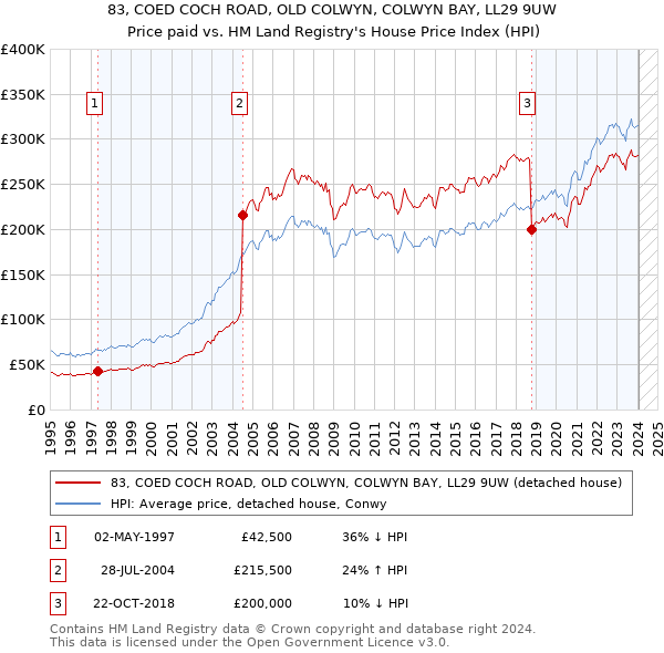 83, COED COCH ROAD, OLD COLWYN, COLWYN BAY, LL29 9UW: Price paid vs HM Land Registry's House Price Index