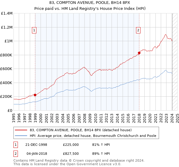 83, COMPTON AVENUE, POOLE, BH14 8PX: Price paid vs HM Land Registry's House Price Index