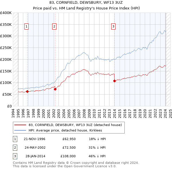 83, CORNFIELD, DEWSBURY, WF13 3UZ: Price paid vs HM Land Registry's House Price Index