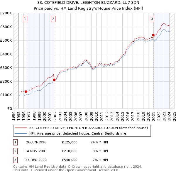 83, COTEFIELD DRIVE, LEIGHTON BUZZARD, LU7 3DN: Price paid vs HM Land Registry's House Price Index