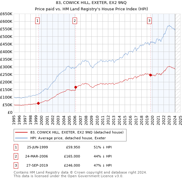 83, COWICK HILL, EXETER, EX2 9NQ: Price paid vs HM Land Registry's House Price Index