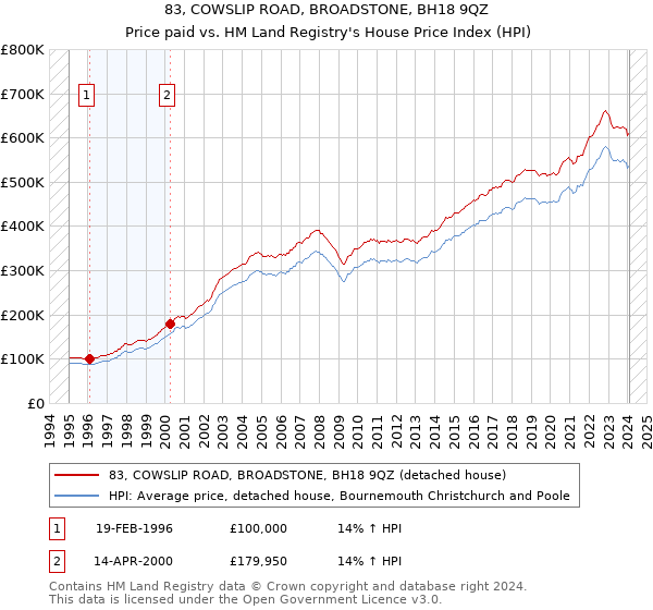 83, COWSLIP ROAD, BROADSTONE, BH18 9QZ: Price paid vs HM Land Registry's House Price Index